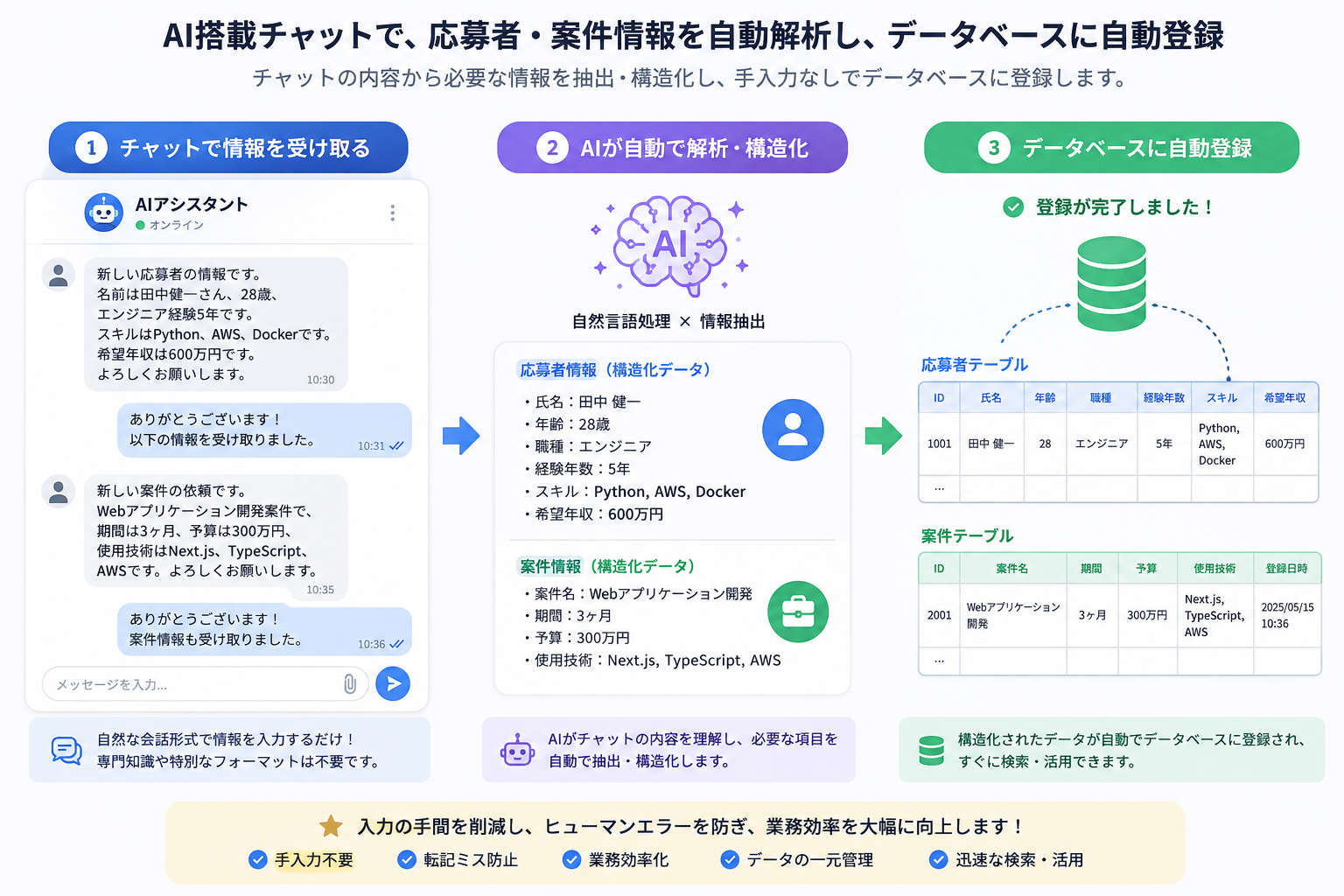 自動解析